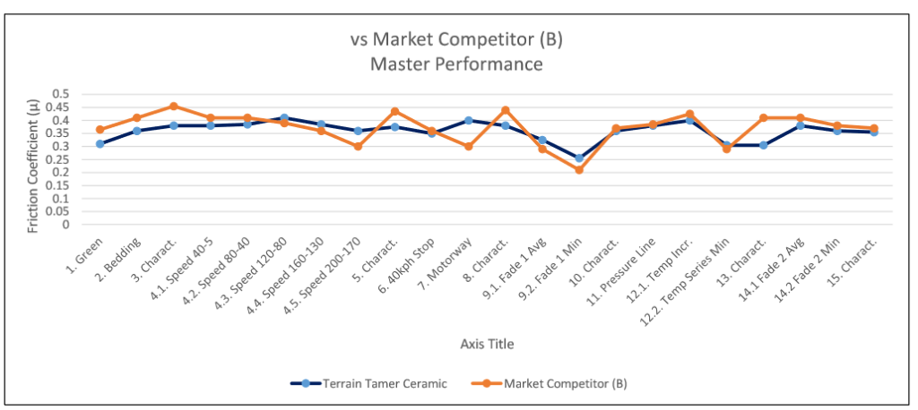 Marketing Performance Graph
